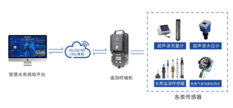 低功耗管網(wǎng)遙測終端機(jī)RTU F9164-LP100的應(yīng)用拓?fù)鋱D