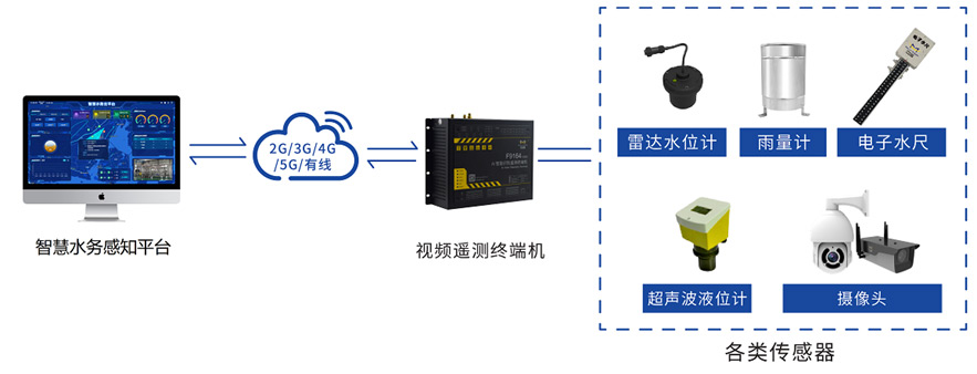 rtu視頻遙測終端機F9164-V300的應用拓撲圖