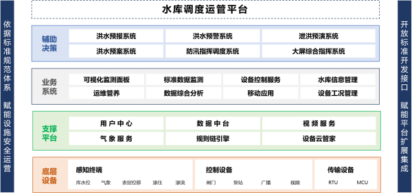 水庫調(diào)度運(yùn)管平臺系統(tǒng)架構(gòu)圖