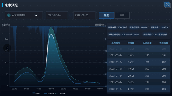 水庫調(diào)度運(yùn)管平臺的來水預(yù)報(bào)功能界面