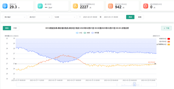 水庫調(diào)度運(yùn)管平臺的水雨情監(jiān)測分析功能界面