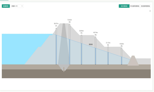 水庫調(diào)度運(yùn)管平臺的結(jié)構(gòu)安全監(jiān)測分析功能界面