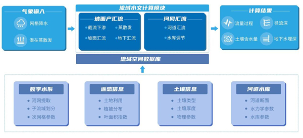 水文預(yù)報模型應(yīng)用架構(gòu)圖