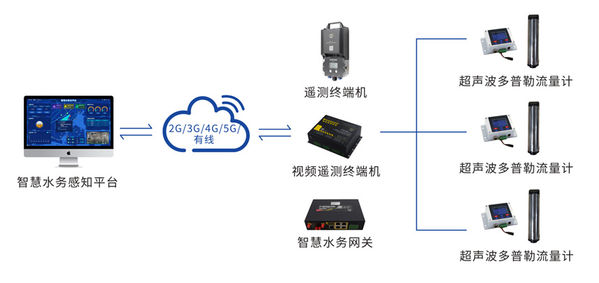 超聲波多普勒流速流量?jī)xF-WFM100-D的應(yīng)用拓?fù)鋱D