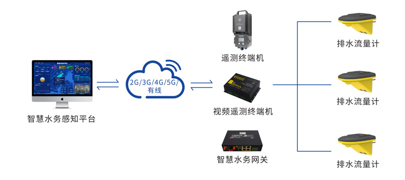 雙測量排水流量計F-WLG100-D的應(yīng)用拓?fù)鋱D