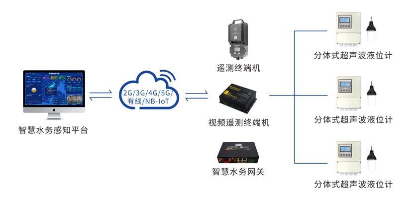 分體式超聲波水位計F-WLG100-U的應(yīng)用拓?fù)鋱D