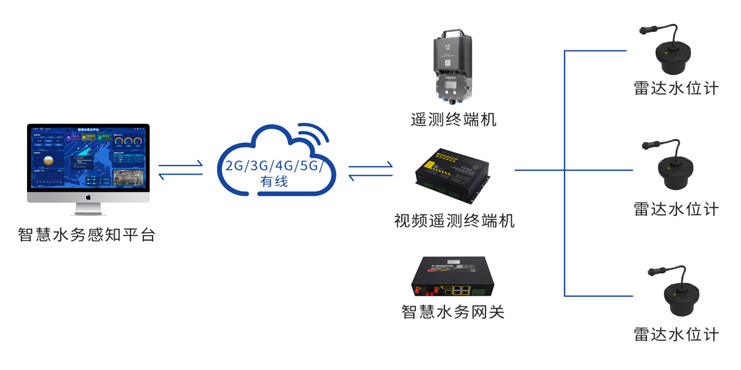 雷達(dá)水位計(jì)F-WLG100-VR的應(yīng)用拓?fù)鋱D