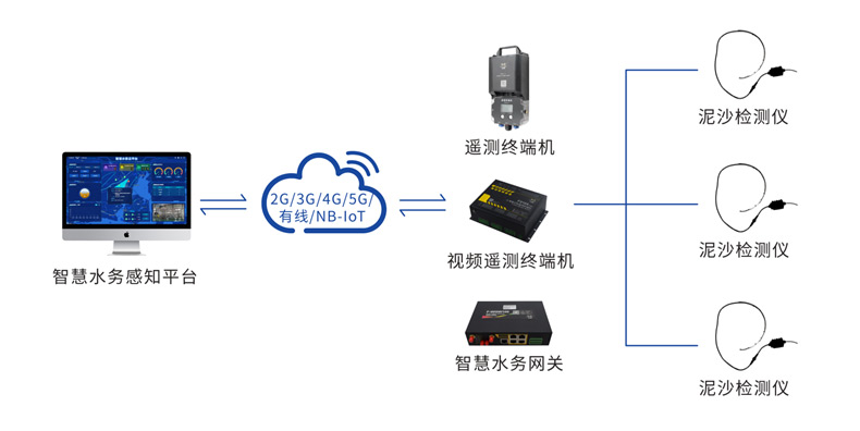 泥沙檢測儀F-WSE100的應(yīng)用拓?fù)鋱D