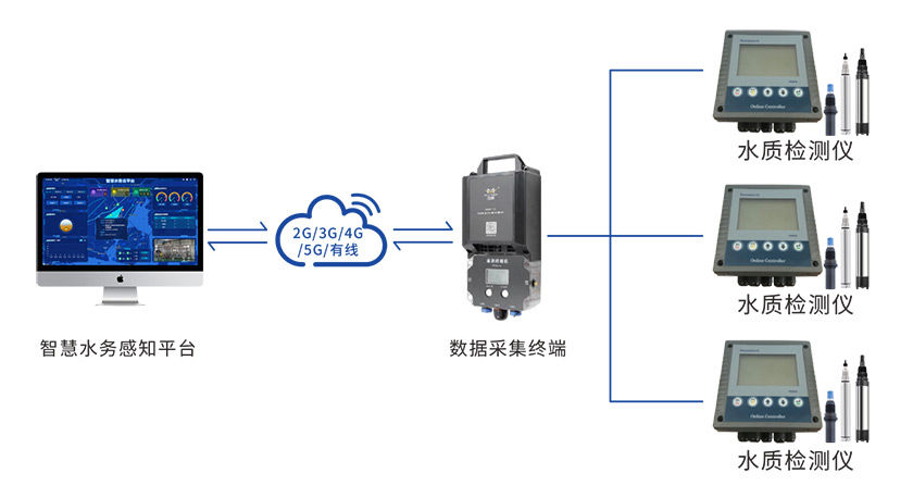 水質(zhì)監(jiān)測(cè)儀F-WQM100的應(yīng)用拓?fù)鋱D