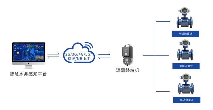 智能電磁流量計F-WFM100-E的應用拓撲圖