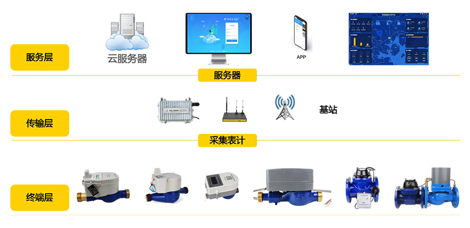 智能遠(yuǎn)傳水表 F-WWM100的應(yīng)用拓?fù)鋱D