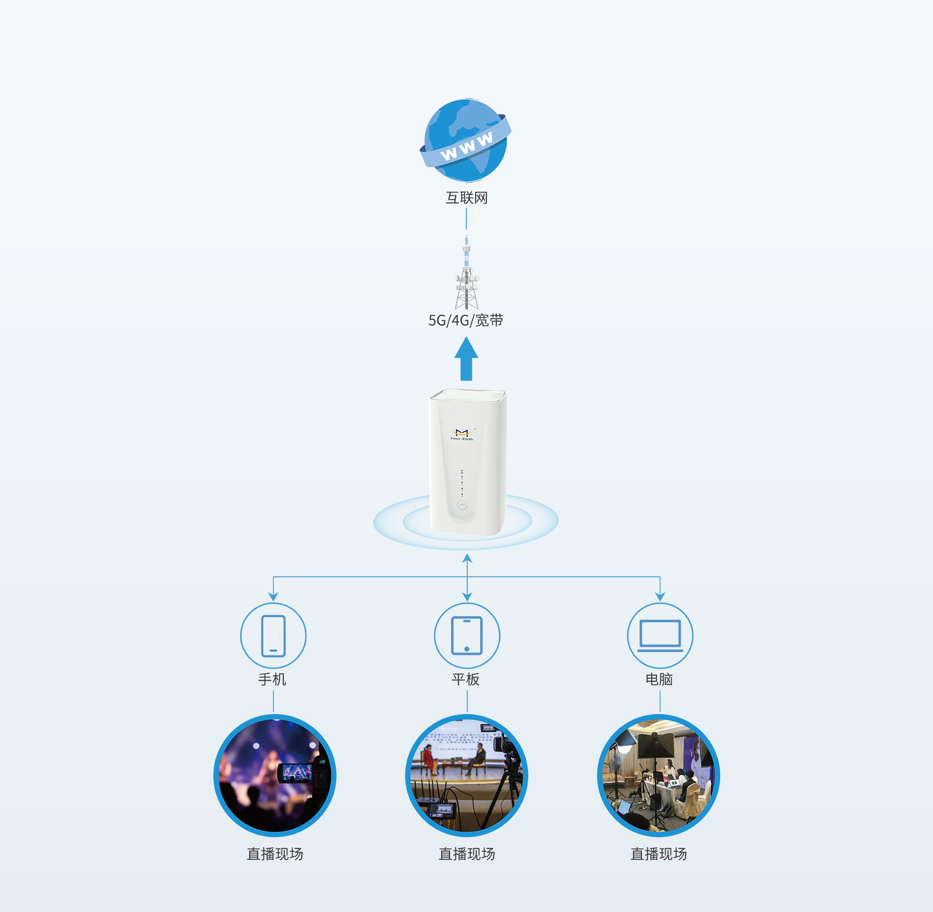 CPE直播WiFi覆蓋應(yīng)用方案