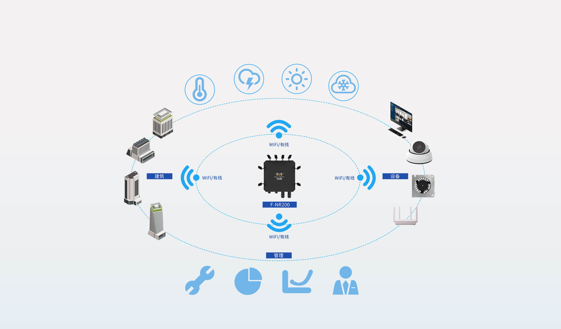 5G CPE在智慧園區(qū)系統(tǒng)上的應(yīng)用