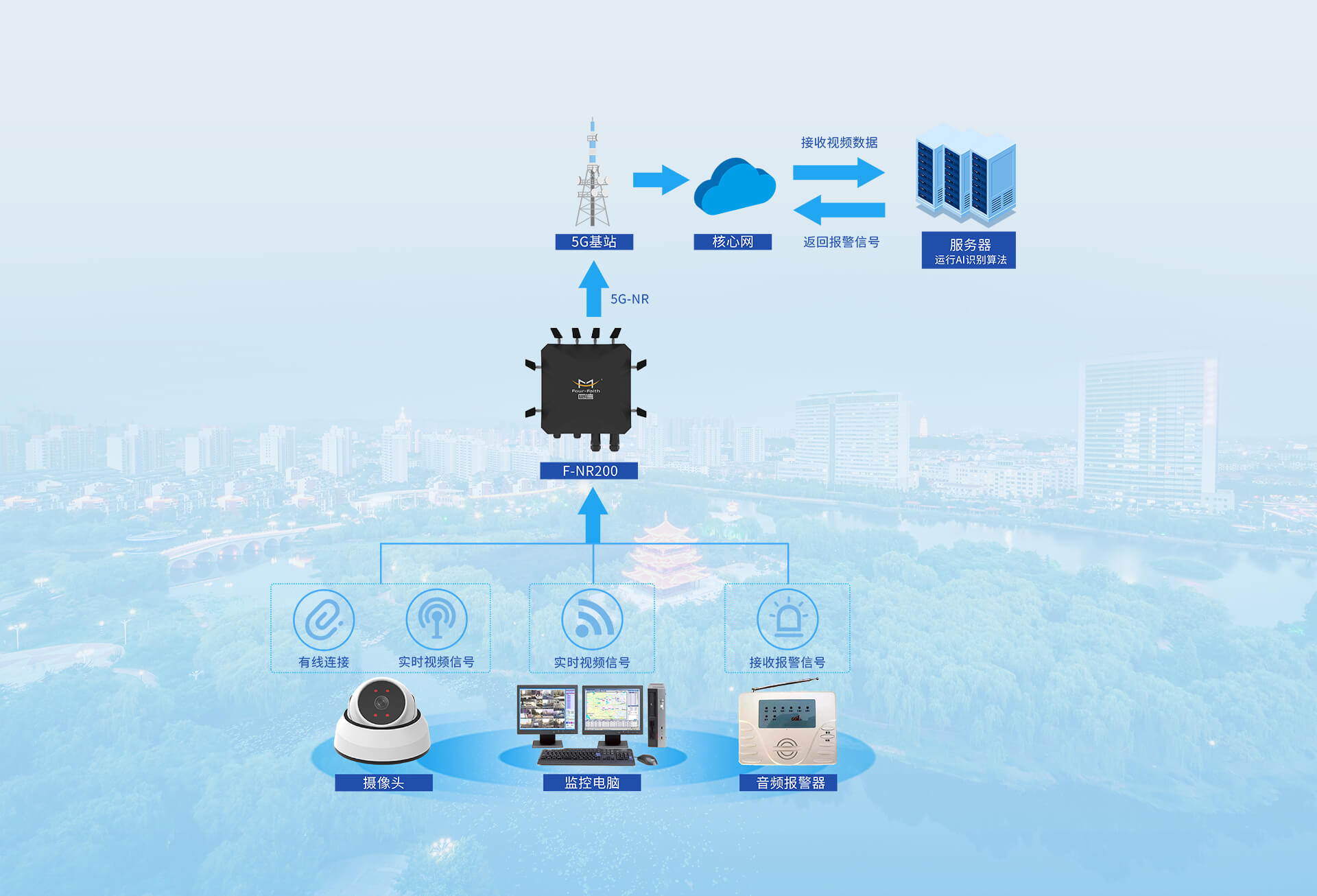 5G+城市公園音視頻報(bào)警系統(tǒng)方案